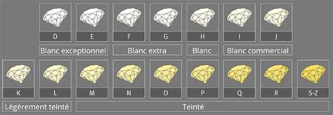 Tableau comparatif des couleurs de diamants (échelle D-Z)
