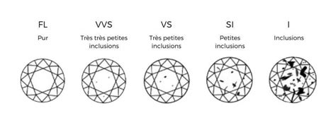 Schéma illustrant les différents niveaux de pureté d'un diamant (FL à P3)