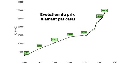 Graphique montrant l'évolution du prix d'un diamant de 5 carats sur plusieurs années