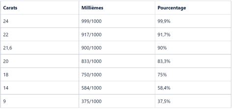 Représentation schématique des différents titrages d'or (carats et millièmes)