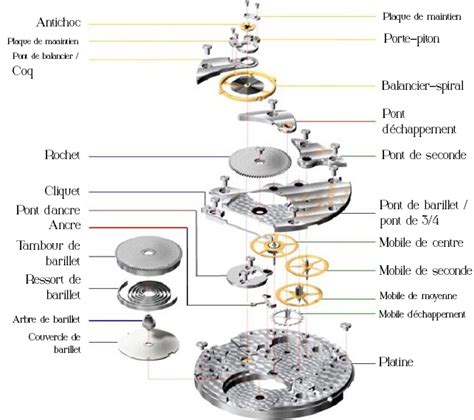 Schéma explicatif du fonctionnement d'un chronographe mécanique avec fonction rattrapante