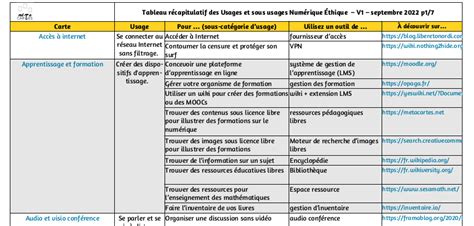 Tableau récapitulatif des utilisations recommandées pour chaque type de fil