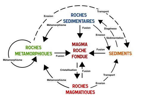 Schéma de la formation des roches sédimentaires, magmatiques et métamorphiques.