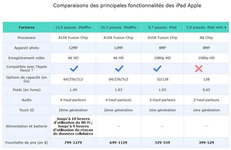 Tableau comparatif des propriétés physiques des différentes pierres de construction (résistance, densité, porosité).