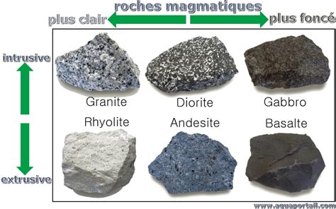 Diagramme illustrant la différence entre les roches sédimentaires, magmatiques et métamorphiques.
