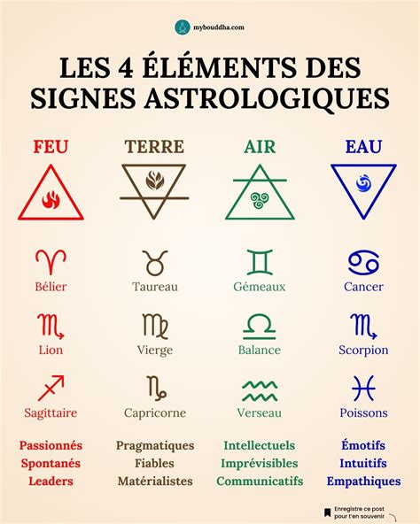 Infographie expliquant la connexion entre les signes astrologiques, leurs planètes maîtresses et les éléments (feu, terre, air, eau).