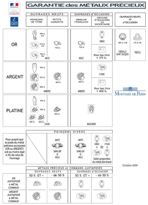 Illustration montrant les emplacements typiques des poinçons sur différents types de bijoux (bague, collier, boucles d'oreilles)