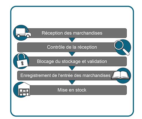Schéma illustrant les étapes de la procédure de retour d'un produit Pandora