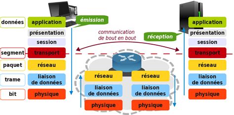 Schéma illustrant les différentes couches de sécurité dans les transactions en ligne
