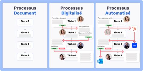 Schéma illustrant les différentes étapes du processus de retour d'un article.