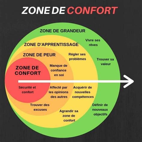 Schéma illustrant le passage de la zone de confort à la zone de développement personnel avec des activités sportives variées