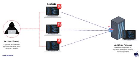 Schéma illustrant l'interface de lancement des sorts sur une attaque