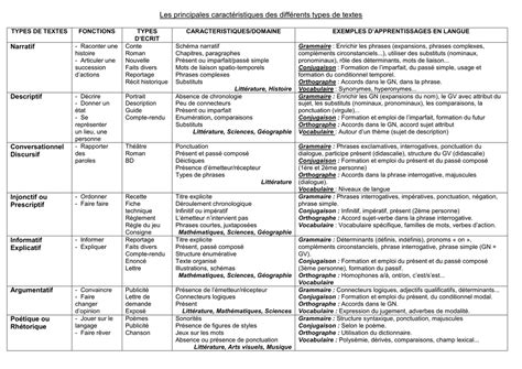 Tableau récapitulatif des principales Gemmes, leurs caractéristiques et leurs rôles.