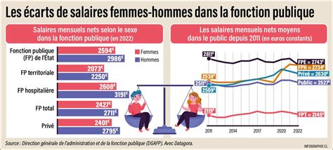 Infographie comparant les salaires des gemmologues en fonction de leur expérience