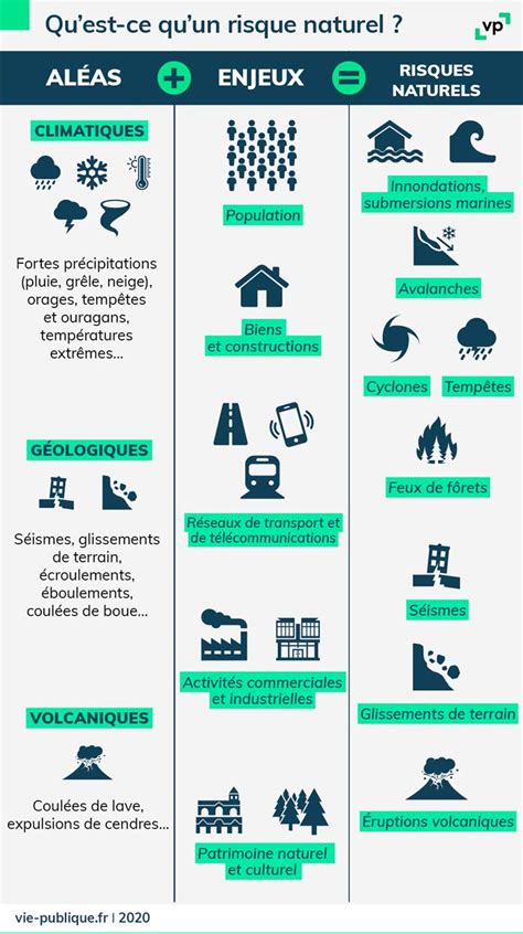 Infographie détaillant les dangers environnementaux des biomes