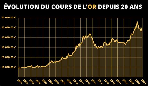 Tableau comparatif des prix de l'argent et de l'or sur une période donnée