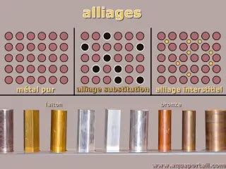 Infographie comparant les caractéristiques de l'étain pur et des alliages courants.