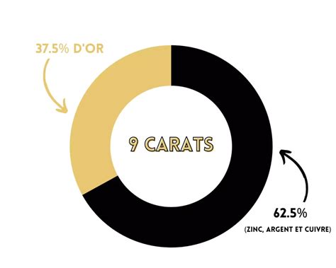 Schéma expliquant la différence entre le carat pour l'or (pureté) et le carat pour les diamants (poids).