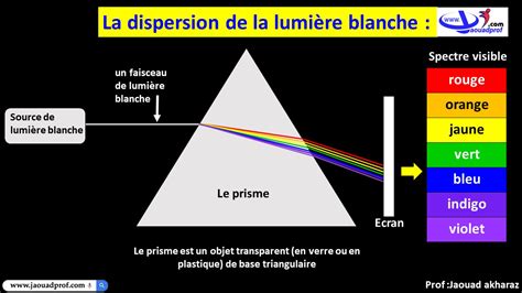 Comparaison visuelle de la dispersion de la lumière entre une moissanite (arc-en-ciel) et un diamant (blanc)