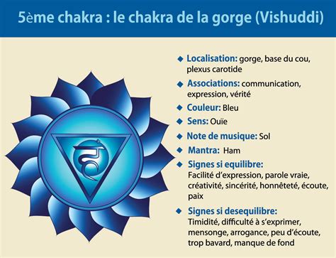 Schéma du chakra de la gorge et de son lien avec la communication