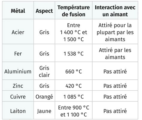 Tableau comparatif des différents métaux précieux couramment utilisés pour les bagues, avec leurs caractéristiques.