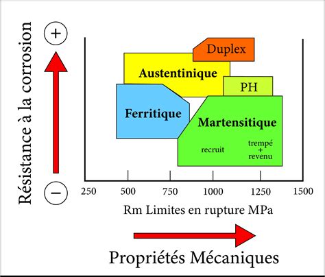 Schéma comparatif des propriétés de l'acier inoxydable et du laiton pour la bijouterie