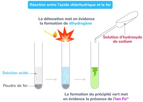 Schéma explicatif de la réaction chimique entre l'argent et le sulfure d'hydrogène