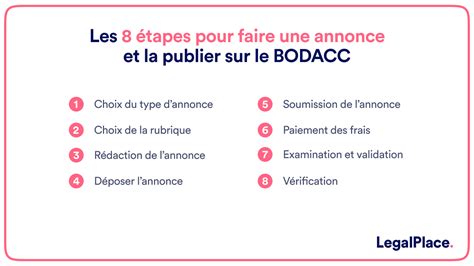 Illustration représentant le processus de publication des annonces BODACC