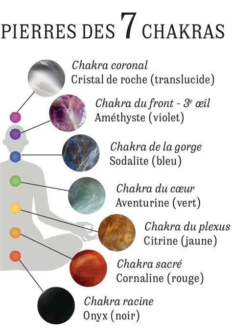 Infographie présentant les chakras et les pierres associées à chacun