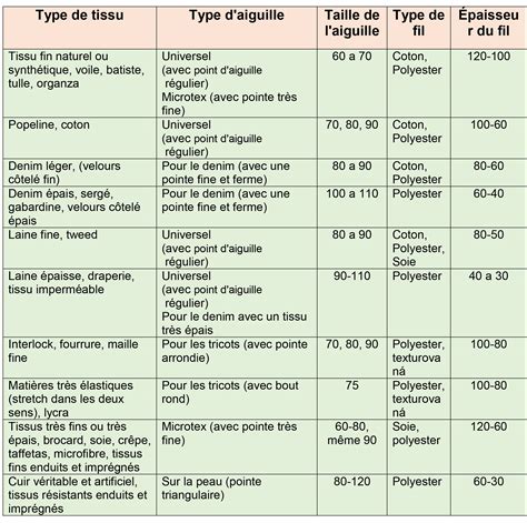 Tableau comparatif des tailles d'aiguilles et des perles de rocaille correspondantes