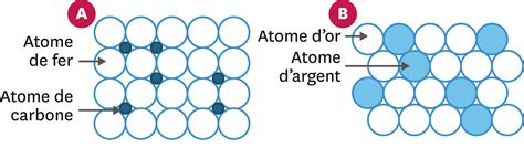 Schéma expliquant l'alliage de l'argent avec le cuivre pour la bijouterie