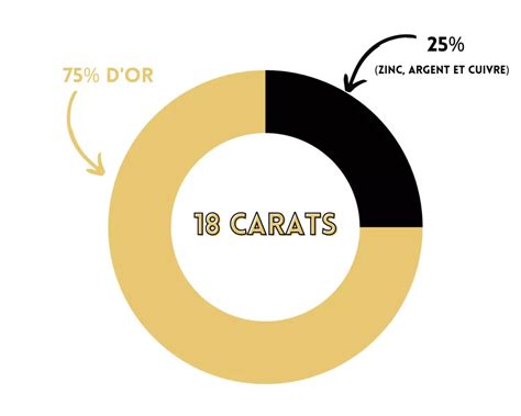Schéma expliquant la division de l'or en 24 carats et la composition de l'or 18 carats.