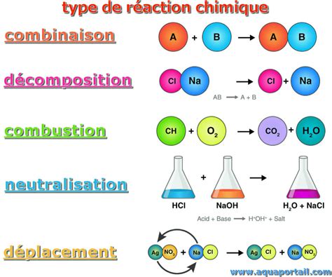 Schéma expliquant les réactions chimiques d'oxydation de l'argent au contact de différents agents (chlore, sel, soufre)