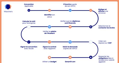 Infographie illustrant les différentes étapes d'une formation en alternance dans le secteur de la bijouterie