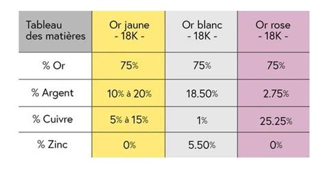 Schéma comparatif des différents carats d'or, mettant en évidence la composition de l'or 18 carats.