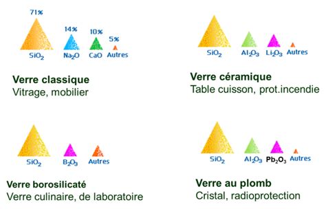 Infographie expliquant la composition du verre antique