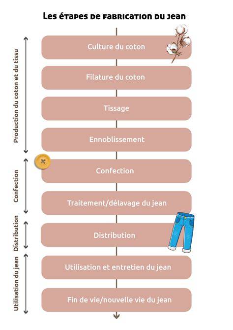 Schéma illustrant les différentes étapes de la création d'un bijou sur mesure, de la conception à la finition.