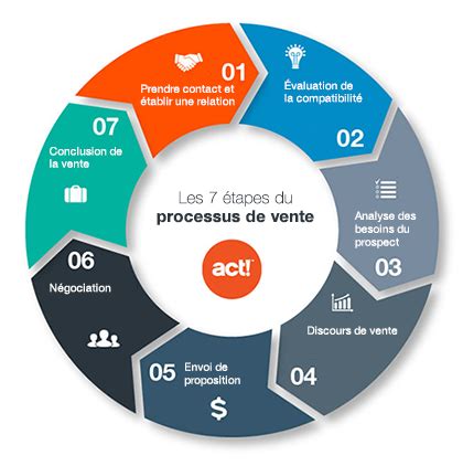 Schéma explicatif du processus de vente de diamants en ligne