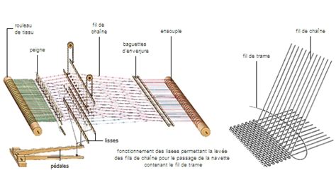 Diagramme expliquant comment réparer un fil de chaîne cassé sur un métier à tisser