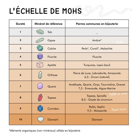 Graphique comparant la dureté de la tsavorite avec d'autres pierres précieuses communes.