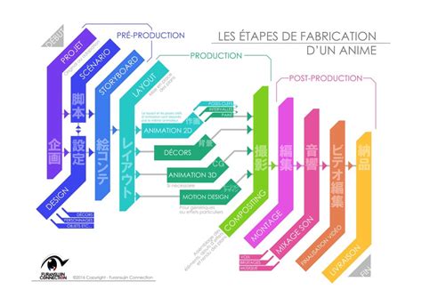 Schéma du processus de création d'un bijou sur mesure, de l'esquisse au prototype