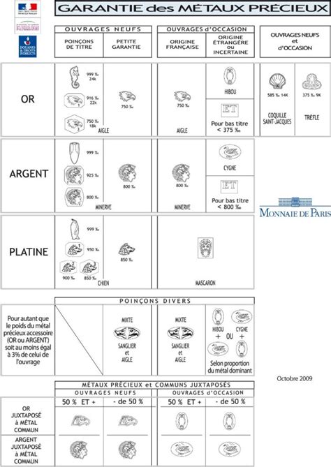 Tableau comparatif des poinçons internationaux pour l'argent.