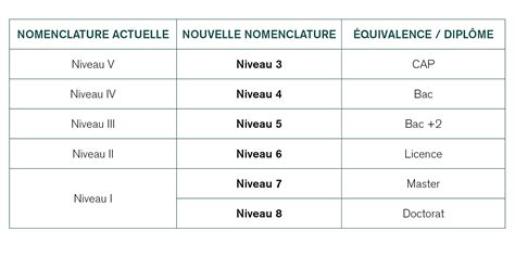 Schéma des différents niveaux de formation en bijouterie