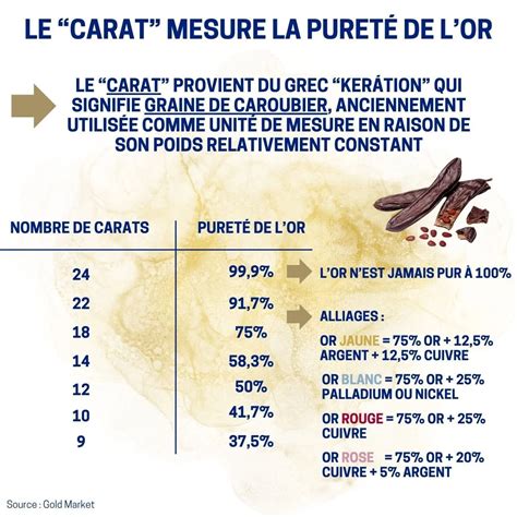 Représentation schématique de la pureté de l'or par carat