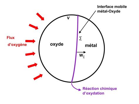 Schéma expliquant le processus d'oxydation d'un métal