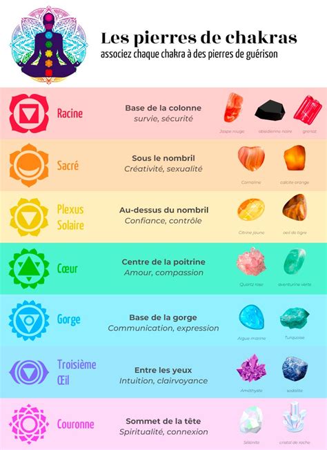 Illustration représentant le concept de lithothérapie et son lien avec les chakras.