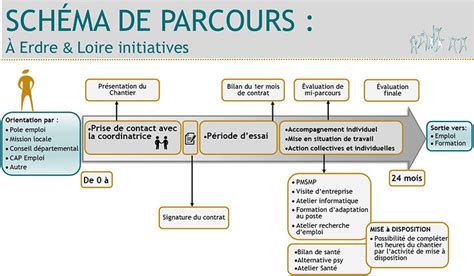Schéma illustrant le parcours de pré-orientation professionnelle avec stages en entreprise