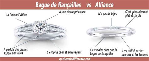 Illustration symbolisant la différence entre une bague de fiançailles et une alliance
