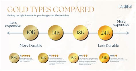Tableau comparatif des différents titres d'or : 24K, 18K, 14K, 9K avec leur équivalent en millièmes et pourcentage d'or pur