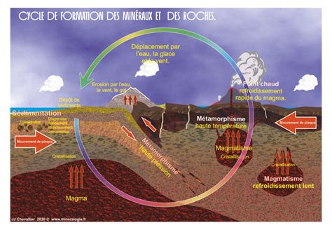 Schéma simplifié de la formation des minéraux par le refroidissement de la croûte terrestre et l'activité tectonique